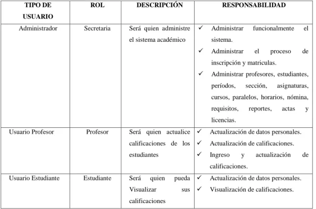 Tabla 2-2: Tipos de usuarios del sistema académico 