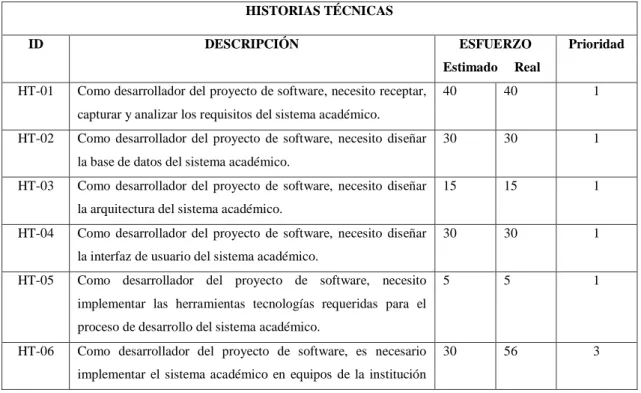 Tabla 7-2: Product Backlog 