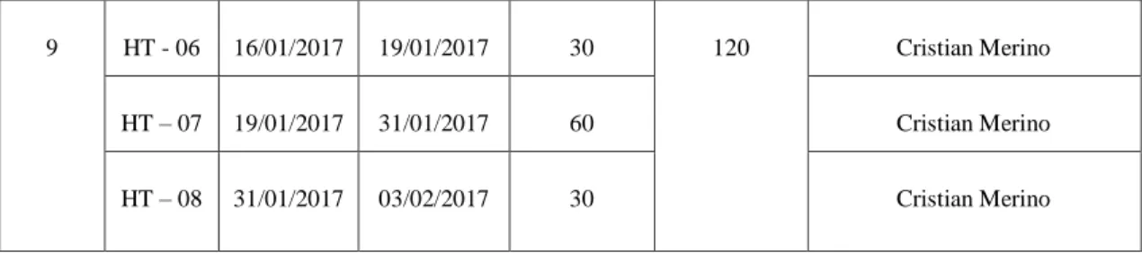 Tabla 9-2: Cronograma de actividades 