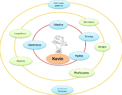 Ilustración 1.  Círculo social de Kevin 