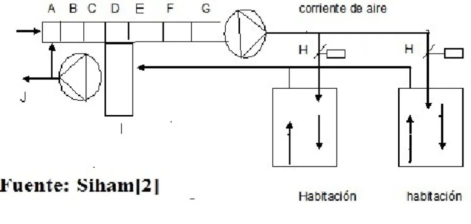 Figura 2.2.1: Componentes HVACs.
