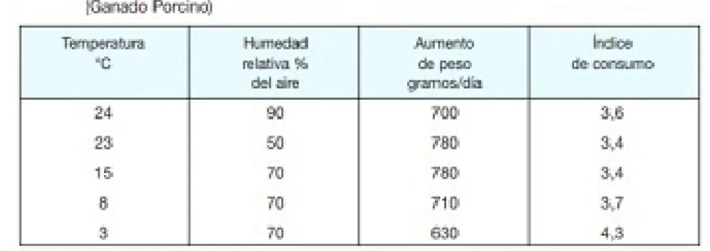 Figura 2.2.2: Temperatura y humedad relativa en porcicultura.