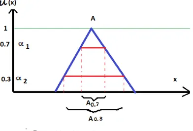 Figura 2.3.1: Convexidad del conjunto de Fuzzy.