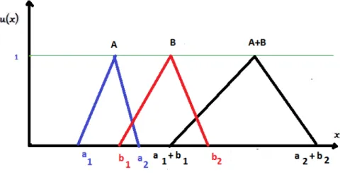 Figura 2.3.5: Suma de Números Fuzzy A y B.