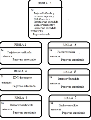 Figura 3.1.2: Base de reglas del Cajero Automático.