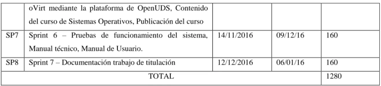 Tabla 12-2: Detalle Sprint 1 