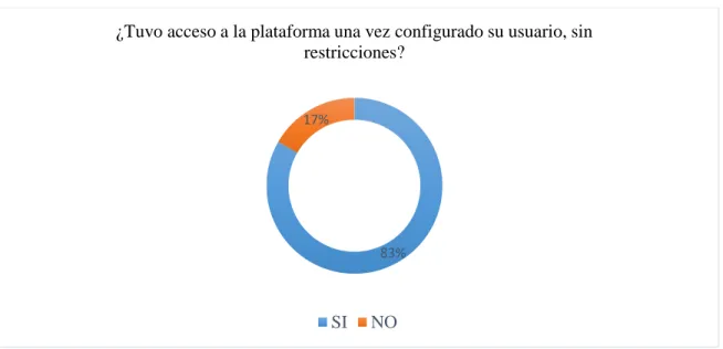 Gráfico 2-3: Encuesta pregunta 2 