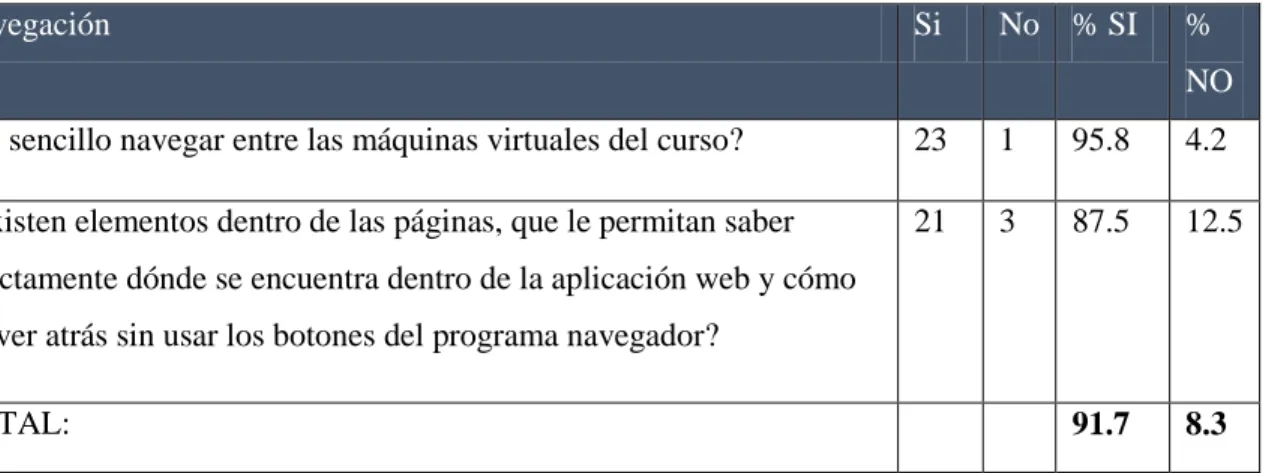 Tabla 4-3: Encuesta navegación 