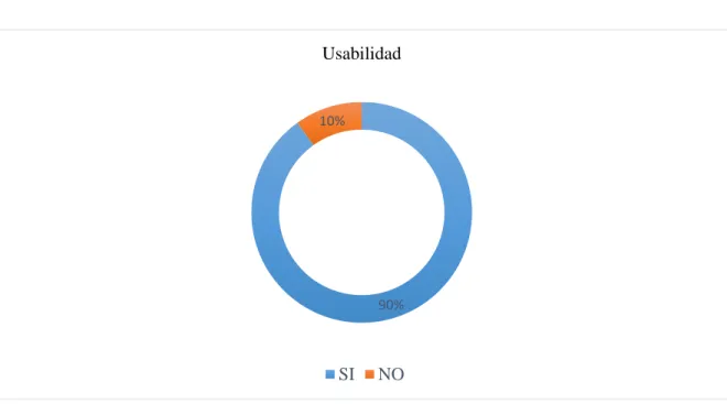 Gráfico 7-3: Aceptación del sistema 