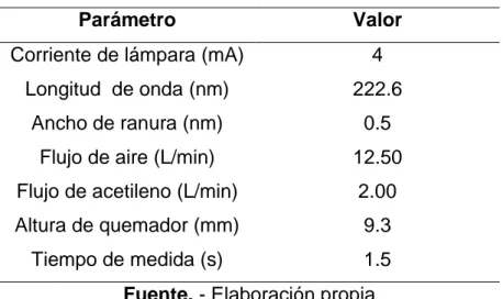 Tabla 2.5. Parámetros de trabajo para cuantificación de molibdeno. 