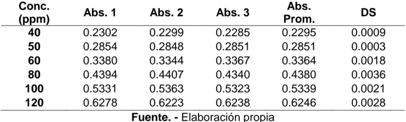 Tabla 3.1. Lecturas obtenidas de las soluciones estándar de cobre, 222.6 nm,  para determinar la linealidad