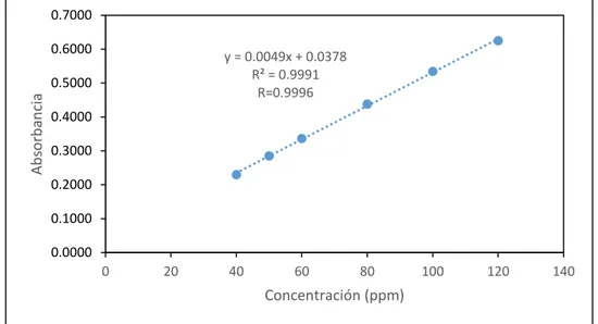 Fig. 3.1. Gráfica de calibración para determinar la linealidad del método. 