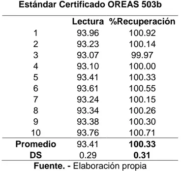 Tabla 3.3. Resultados de recuperación obtenidos a partir de muestra  certificada. 