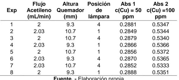 Tabla 3.4. Valores del diseño 2 3  realizado para determinar la robustez del  método EAA