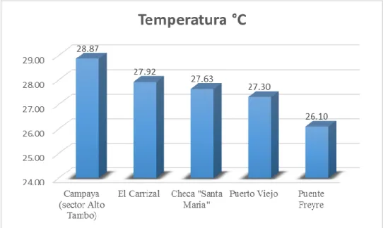 Figura 8: Comparación de los valores de la temperatura. 