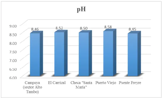 Figura 9: Comparación de los valores del pH. 