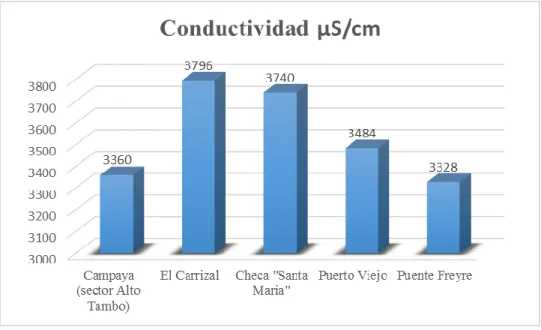 Figura 10: Comparación de los valores de la conductividad. 