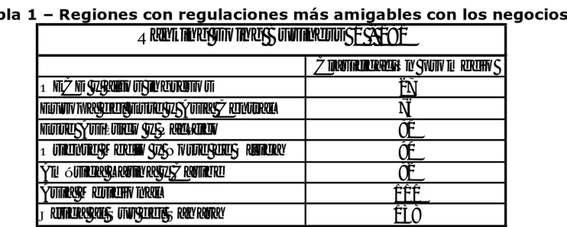 Tabla 1 – Regiones con regulaciones más amigables con los negocios 