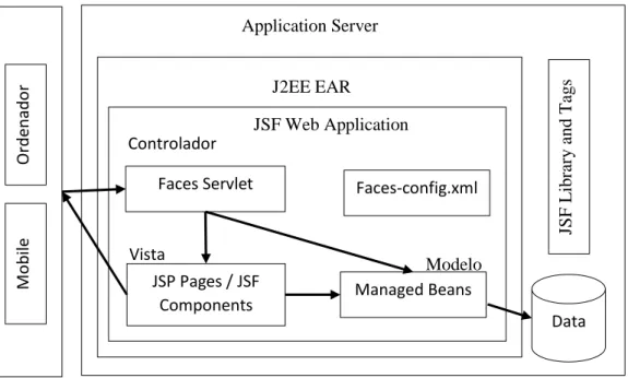 Figura 1-1:     Arquitectura de Java Server Faces. 