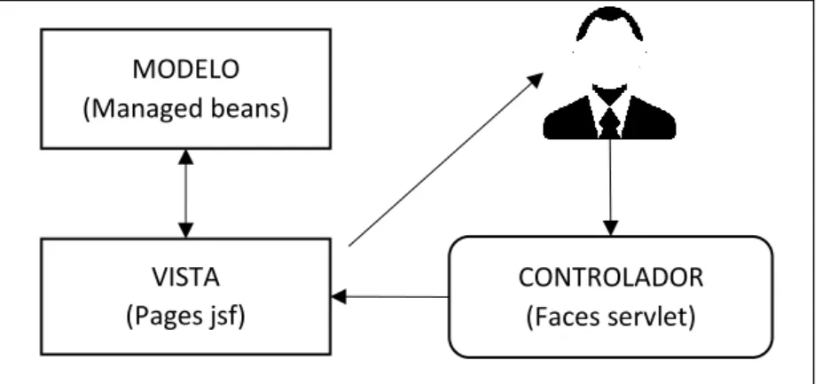 Figura 2-1:     Modelo Vista Controlador. 