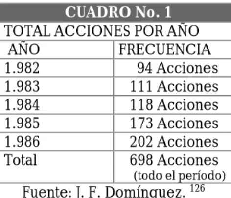 CUADRO No. 1 TOTAL ACCIONES POR AÑO