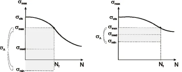 Figura 12. Curvas S-N comparativas con respecto a la tensión y la amplitud de tensión