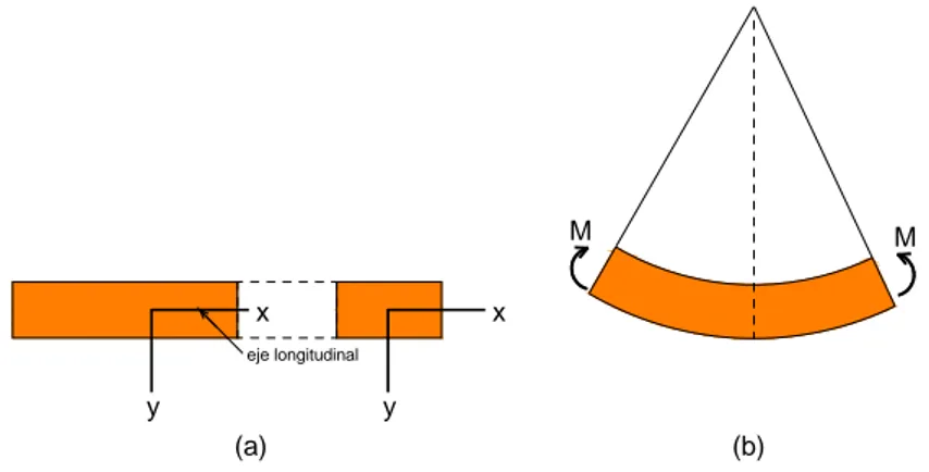 Figura 31. Esquema de una viga prismática, antes y después de la flexión. 
