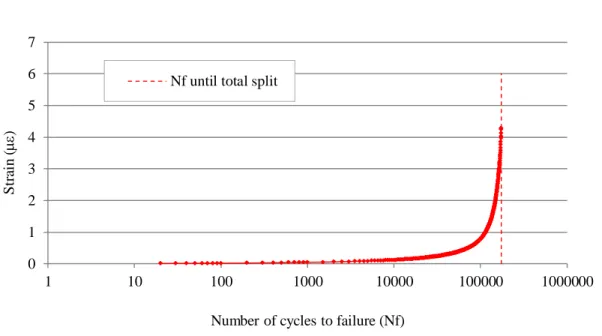 Figure 4. Number of cycles to total structural failure. Mixture made with 0% RCA and BC35/50