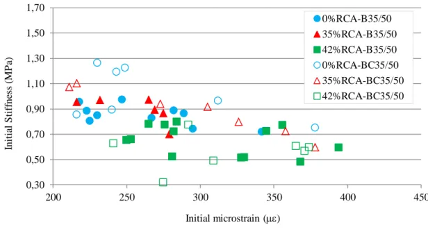 Figure 6. Initial stiffness of the mixture vs initial micro-strain for mixtures made with 0%, 35% 