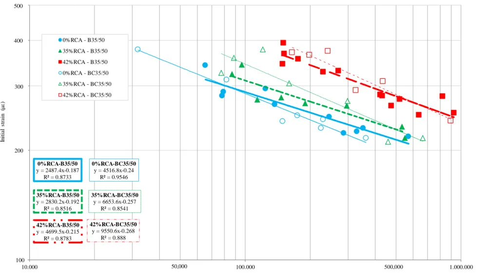 Figure 7. N-S plot and fatigue life laws for mixtures made with 0%, 35% and 42% RCA with B35/50 and BC35/50.0%RCA-B35/50 y = 2487.4x-0.187 R² = 0.8733 35%RCA-B35/50 y = 2830.2x-0.192 R² = 0.8516 42%RCA-B35/50 y = 4699.5x-0.215 R² = 0.8783 0%RCA-BC35/50 y =