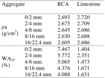 Table 1. Bulk specific gravity and water absorption of RCA and limestone obtained according to  UNE-EN 1097-6