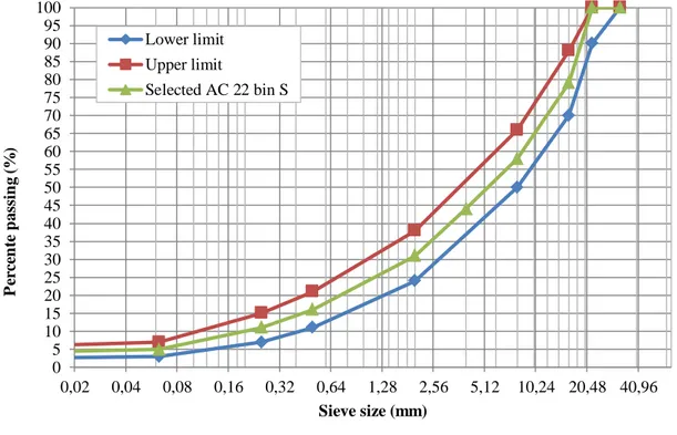 Figure 2. Grain size distribution of AC 22 bin S. 