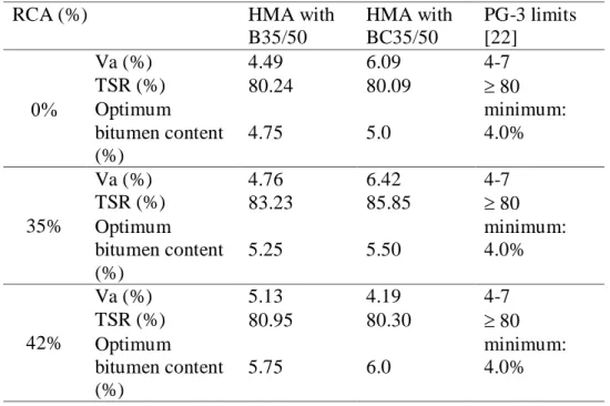 Table 3 shows the optimum bitumen content used in this investigation for each mixture,  their air voids (Va) and their indirect tensile stress ratio (TSR)