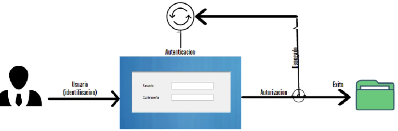 Figura 1-1. Sistema de control de acceso 