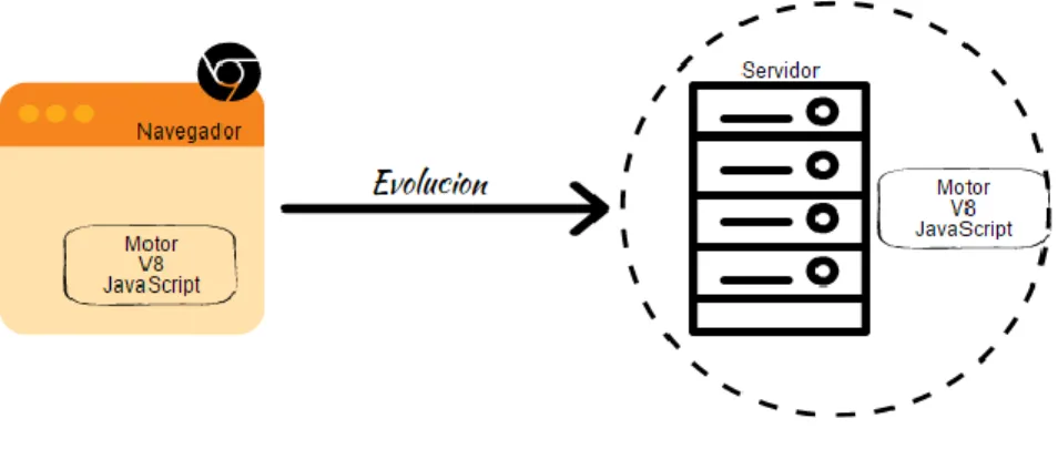 Figura 4-1: Varias Peticiones a Node.Js 