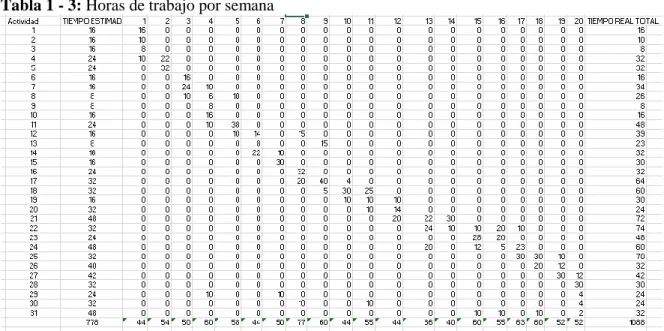 Tabla 1 - 3: Horas de trabajo por semana 