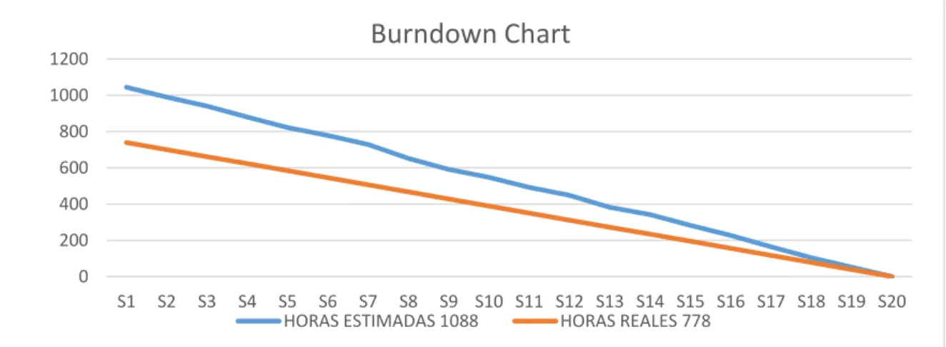 Figura 1 – 3: Burndown Chart 