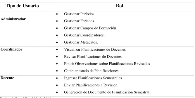 Tabla 3-2: Tipos y Roles de SISPEA 