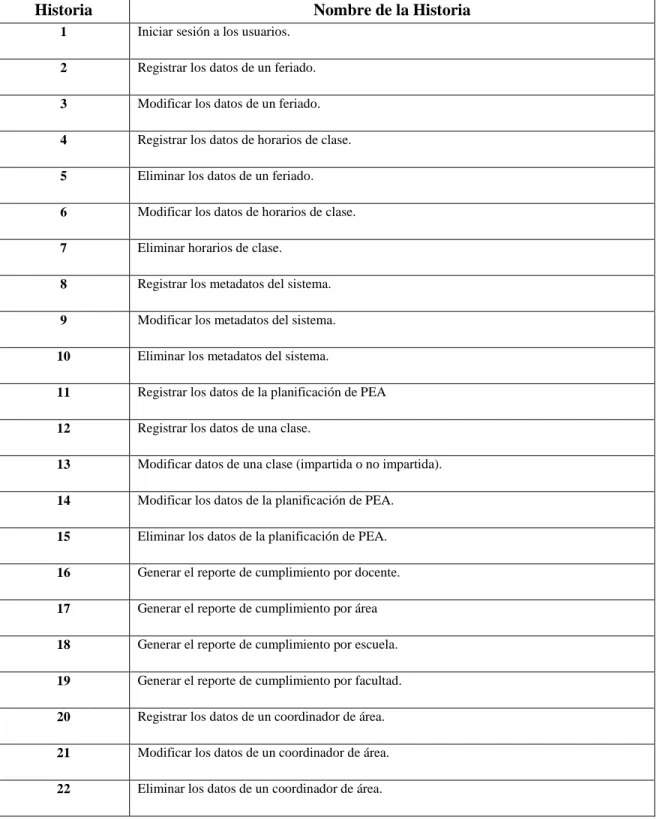 Tabla 4-2: Product Backlog 