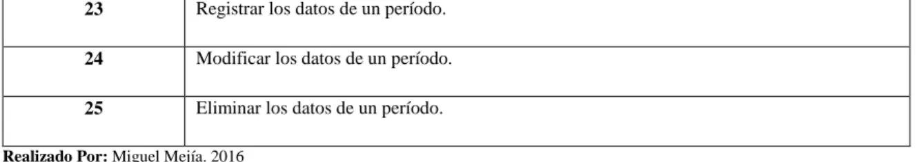 Tabla 5-2: Sprint Backlog 