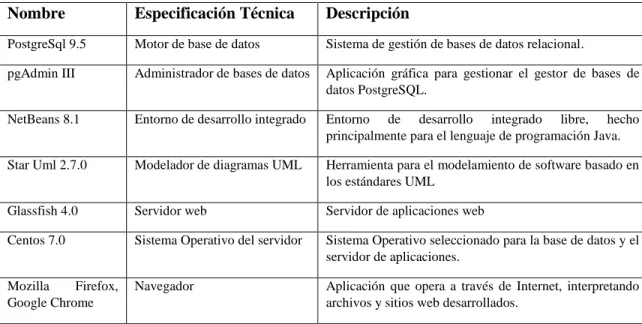 Tabla 1-2: Herramientas de desarrollo SISGEMAP 