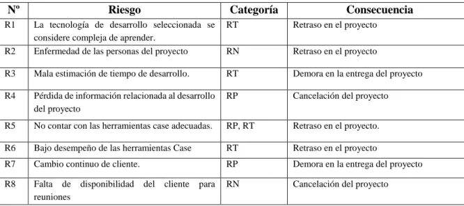 Tabla 4-2: Identificación del Riesgo