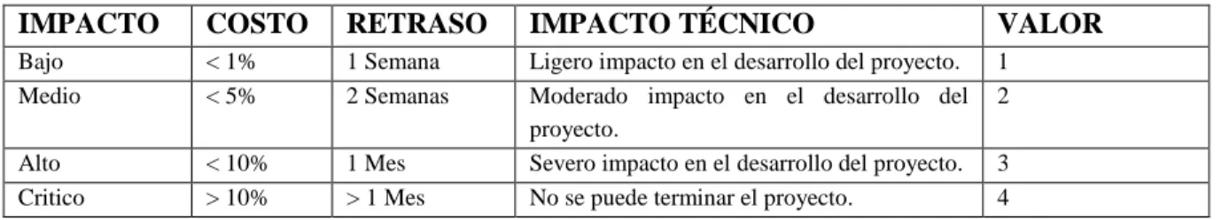 Tabla 6-2: Determinación del impacto