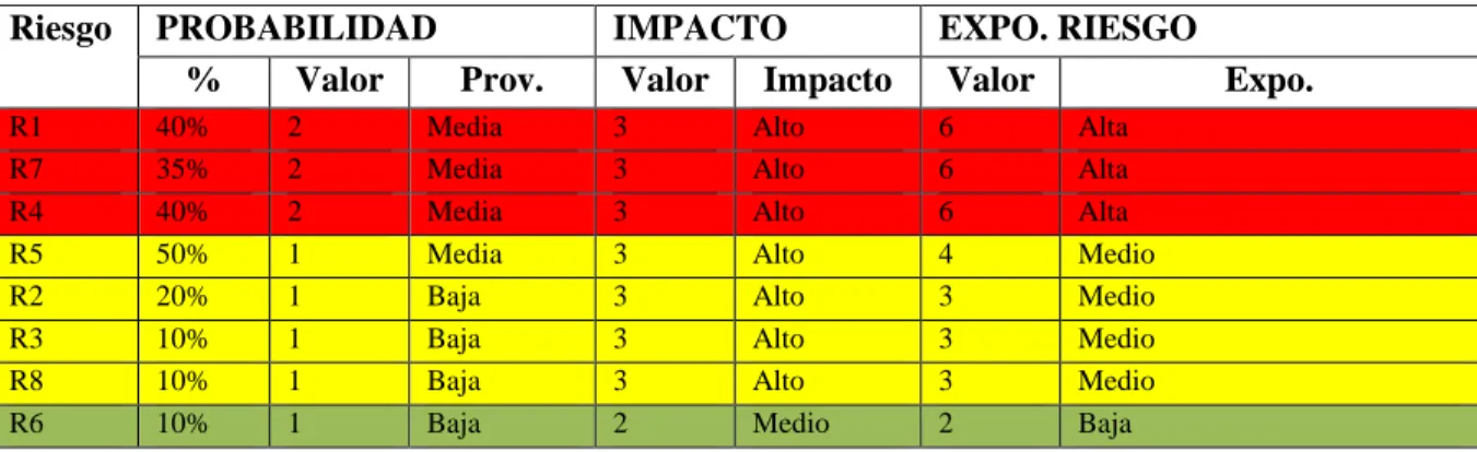 Tabla 9-2: Determinación de prioridad de riesgos