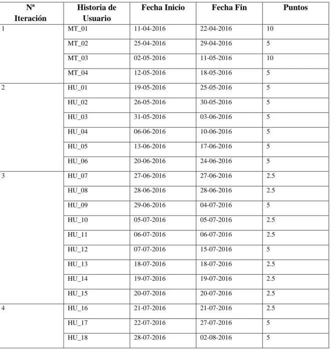 Tabla 11-2: Planificación por Iteraciones