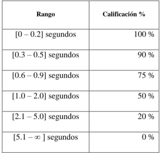 Tabla 13-3: Rango de calificación de eficiencia. 