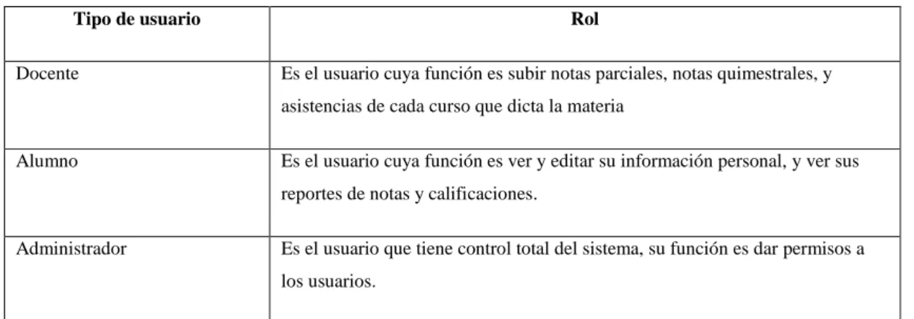 Tabla 3-2: Tipos y roles de usuarios del proyecto. 