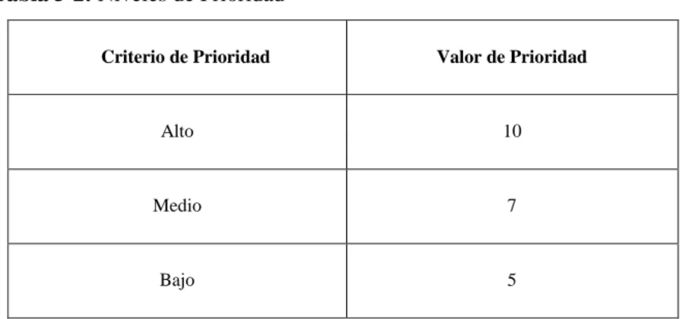 Tabla 6-2: Product Backlog Proyecto 