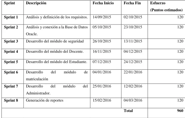 Tabla 7-2: Planificación de Sprint del Proyecto.  