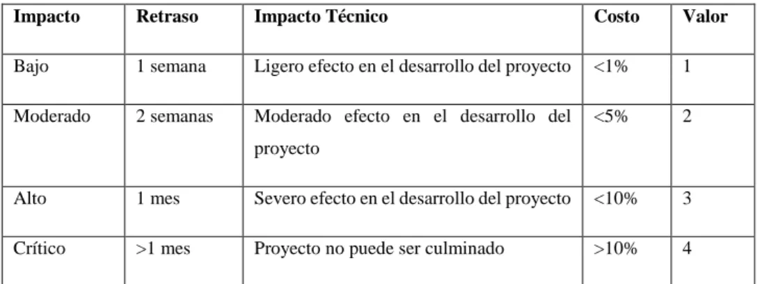 Tabla 33-2. Probabilidad del riesgo. 